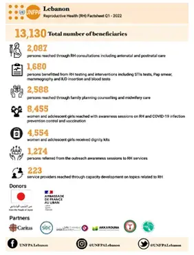 Sexual Reproductive Health Factsheet Q1 - 2022