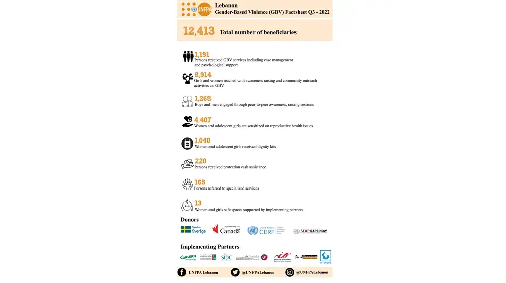 Gender-Based Violence Factsheet - Q3 2022