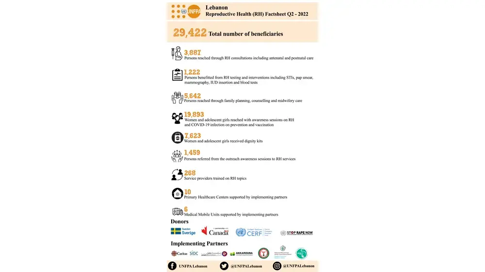 Sexual Reproductive Health Factsheet - Q2 2022