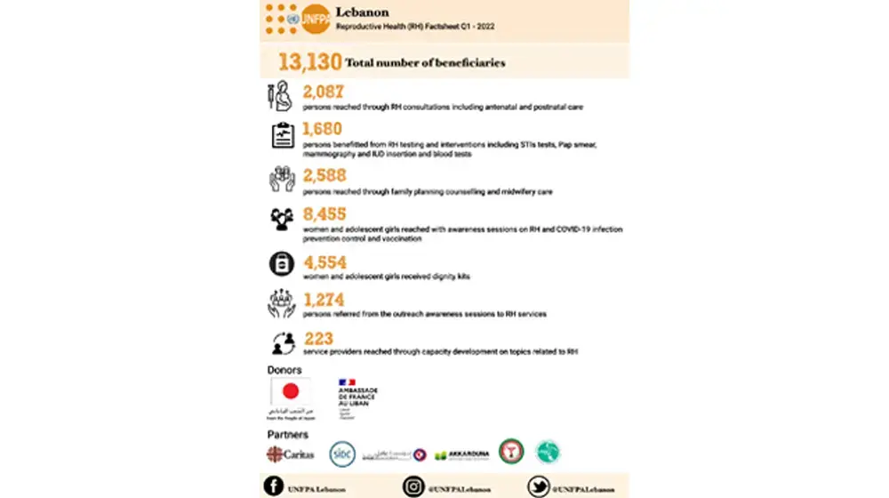 Sexual Reproductive Health Factsheet Q1 - 2022